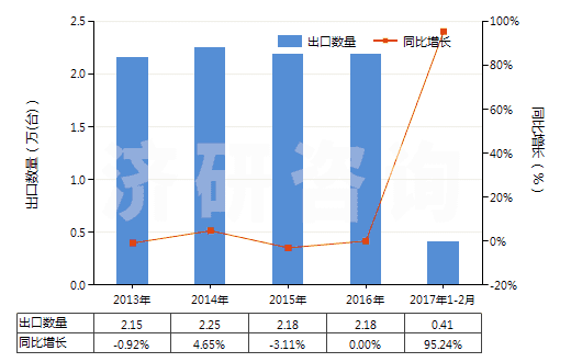 2013-2017年2月中國轉(zhuǎn)筒直徑<3米的工程鉆機(非自動推進)(HS84306919)出口量及增速統(tǒng)計